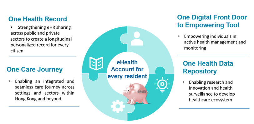 eHealth Account for every resident