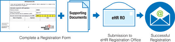 Submission completed registration form to success registration