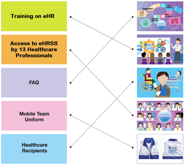 U Lab Test Code System in eHR Programme