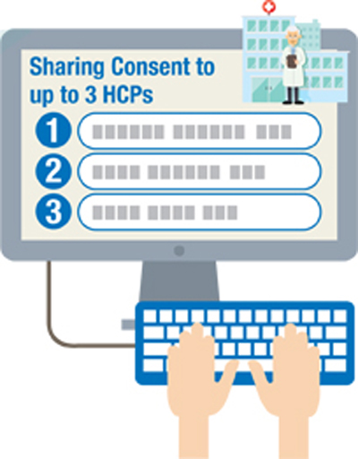 giving their sharing consent to three participating HCPs